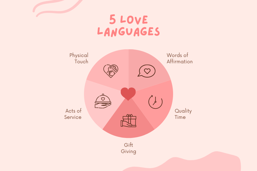 Illustration of the Five Love Languages